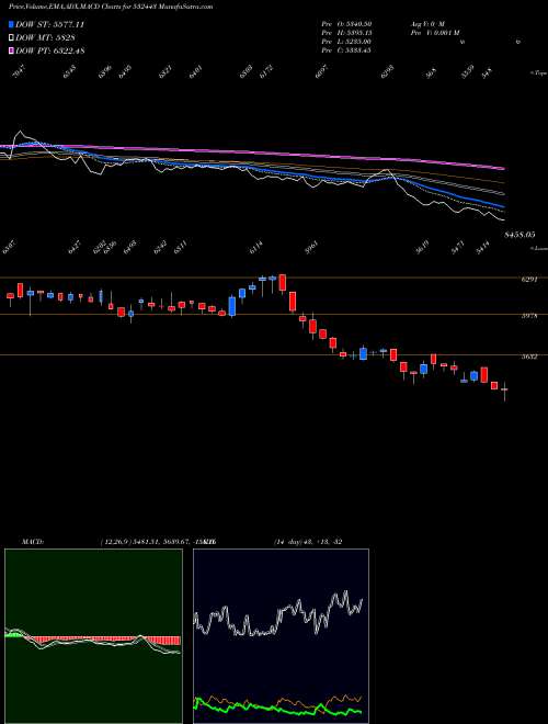 Munafa CERA SANITAR (532443) stock tips, volume analysis, indicator analysis [intraday, positional] for today and tomorrow