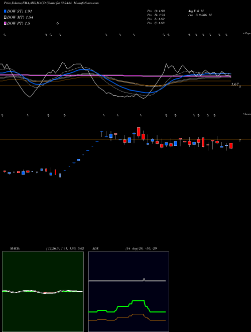 MACD charts various settings share 532444 T. SPIRITUAL BSE Stock exchange 