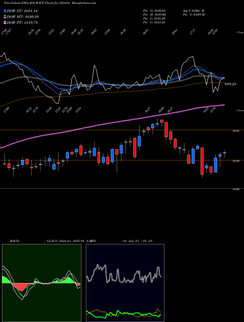 MACD charts various settings share 532454 BHARTI ARTL BSE Stock exchange 