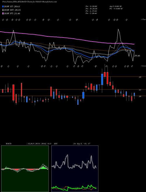 MACD charts various settings share 532455 SHALIMAR WIR BSE Stock exchange 