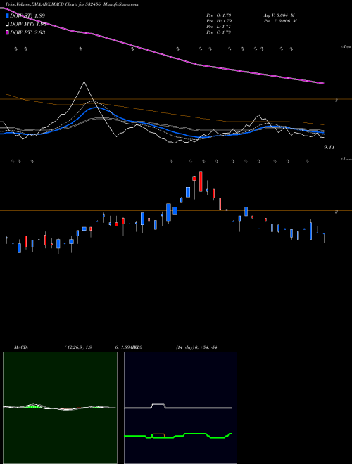 MACD charts various settings share 532456 COMPUAGE INF BSE Stock exchange 