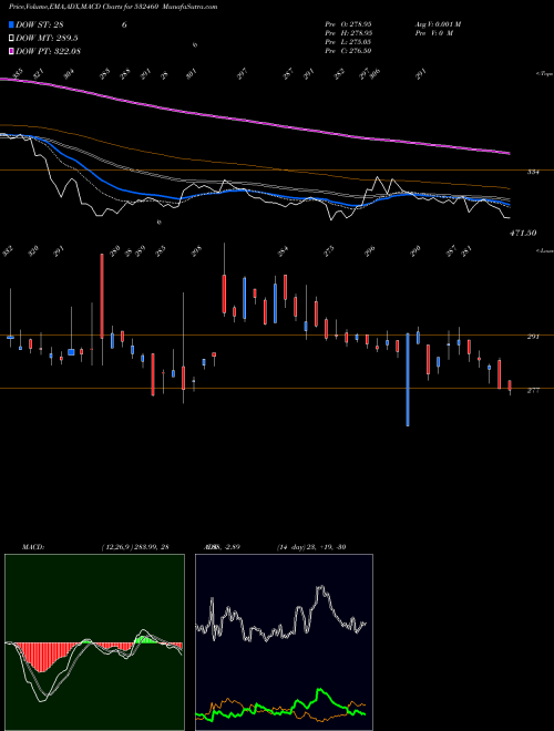 MACD charts various settings share 532460 PONNI SUG(ER BSE Stock exchange 
