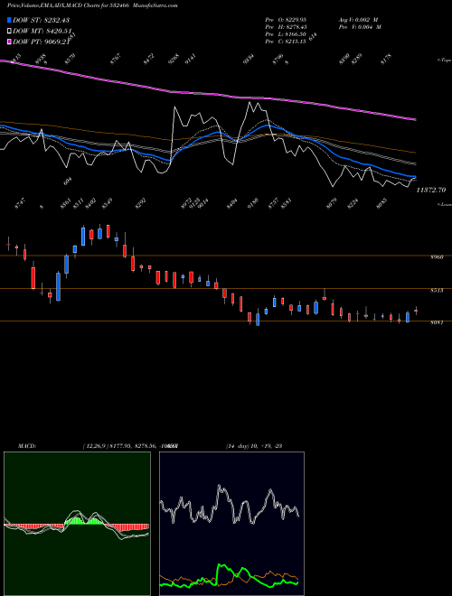 Munafa ORACLE FIN (532466) stock tips, volume analysis, indicator analysis [intraday, positional] for today and tomorrow