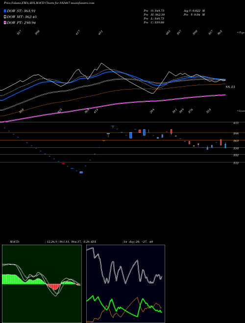 MACD charts various settings share 532467 HAZ MUL PRO BSE Stock exchange 