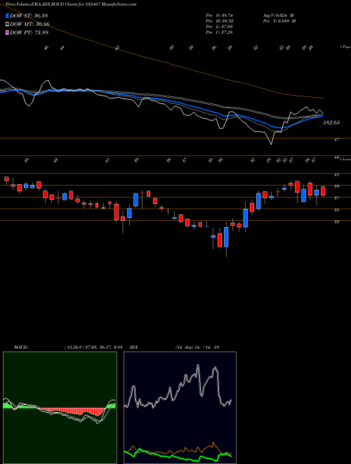MACD charts various settings share 532467 HAZ MUL PRO BSE Stock exchange 