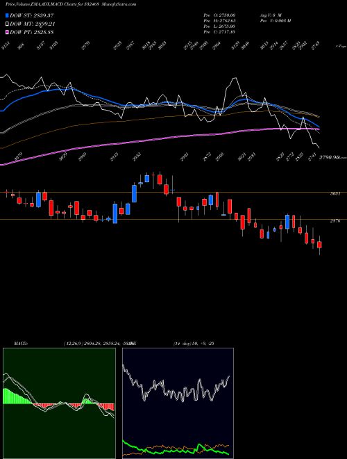 MACD charts various settings share 532468 KAMAHOLDING BSE Stock exchange 