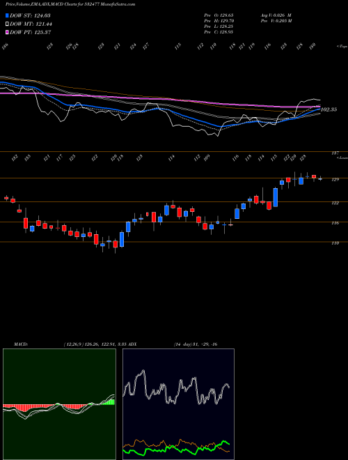 MACD charts various settings share 532477 UNION BANK L BSE Stock exchange 