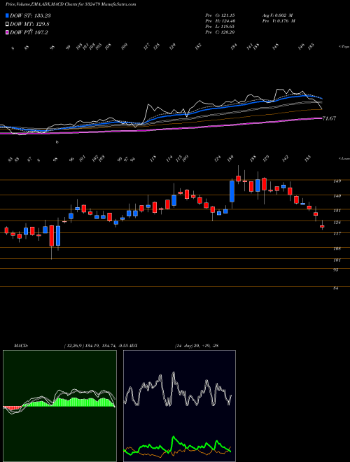 MACD charts various settings share 532479 ISMT LTD BSE Stock exchange 