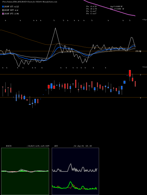 MACD charts various settings share 532481 NOIDA-TOLL B BSE Stock exchange 