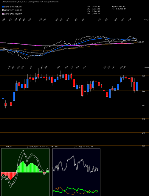 Munafa GRANULES (I) (532482) stock tips, volume analysis, indicator analysis [intraday, positional] for today and tomorrow