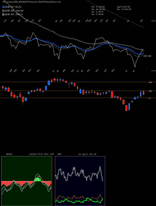 Munafa CANARA BANK (532483) stock tips, volume analysis, indicator analysis [intraday, positional] for today and tomorrow