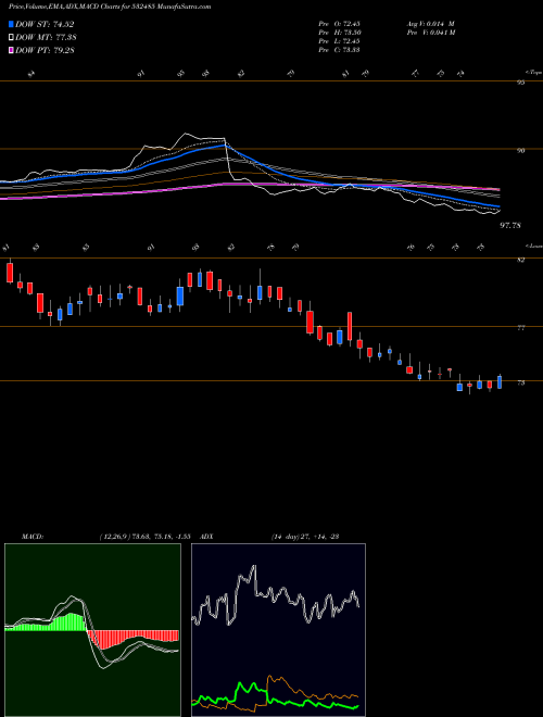 Munafa BALMER LA.IN (532485) stock tips, volume analysis, indicator analysis [intraday, positional] for today and tomorrow