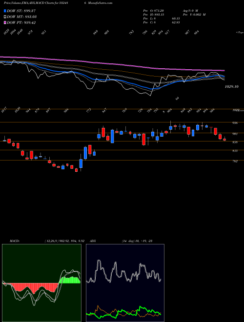 Munafa POKARNA LTD (532486) stock tips, volume analysis, indicator analysis [intraday, positional] for today and tomorrow