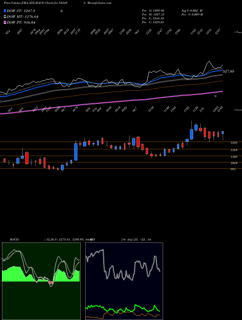 MACD charts various settings share 532486 POKARNA LTD BSE Stock exchange 