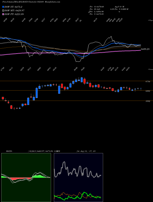 MACD charts various settings share 532488 DIVI'S LAB. BSE Stock exchange 