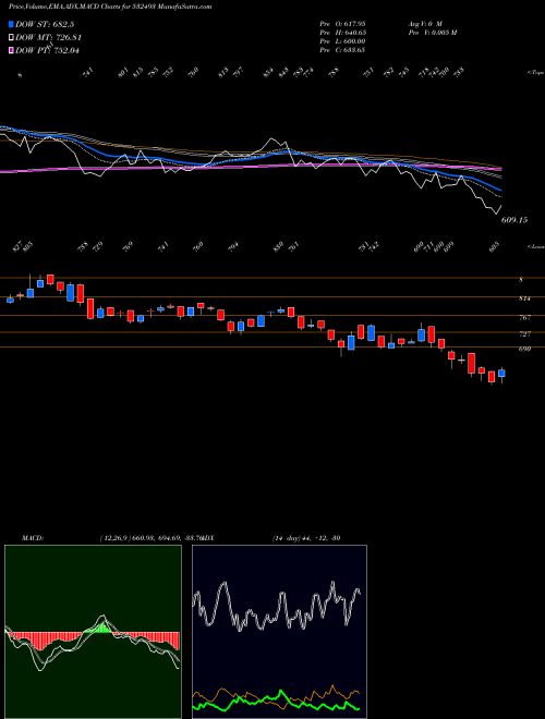 Munafa ASTRA MICRO (532493) stock tips, volume analysis, indicator analysis [intraday, positional] for today and tomorrow