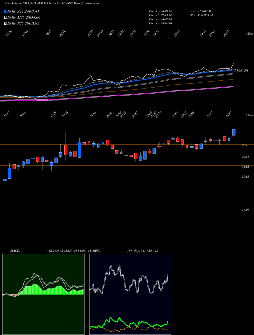 MACD charts various settings share 532497 RADICOKHAIT BSE Stock exchange 