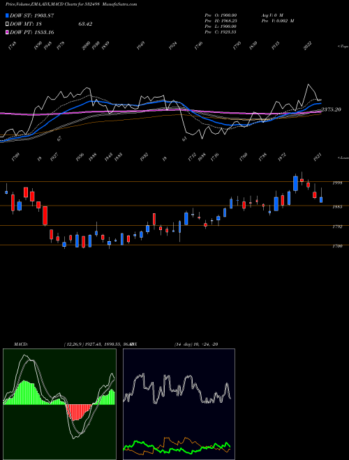Munafa SHRMCITYUN (532498) stock tips, volume analysis, indicator analysis [intraday, positional] for today and tomorrow