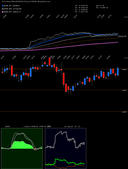 MACD charts various settings share 532500 MARUTISUZUK BSE Stock exchange 