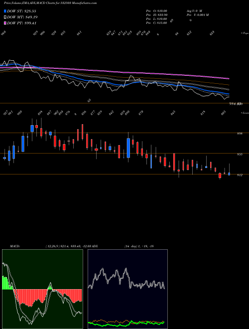 Munafa RAJAPAMILLS (532503) stock tips, volume analysis, indicator analysis [intraday, positional] for today and tomorrow