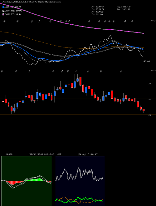 MACD charts various settings share 532505 UCOBANK BSE Stock exchange 