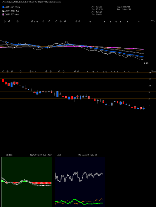 Munafa BAG FIL MED (532507) stock tips, volume analysis, indicator analysis [intraday, positional] for today and tomorrow