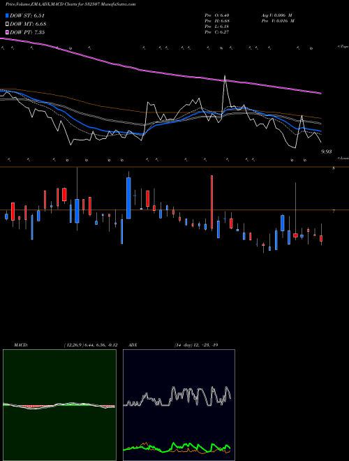 MACD charts various settings share 532507 BAG FIL MED BSE Stock exchange 