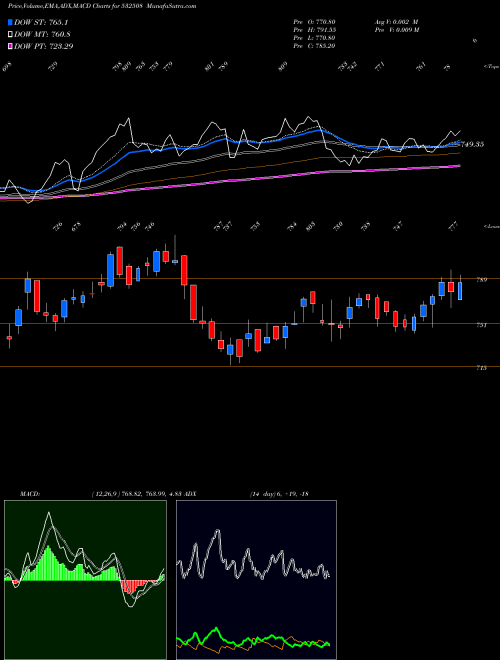 MACD charts various settings share 532508 JSL BSE Stock exchange 