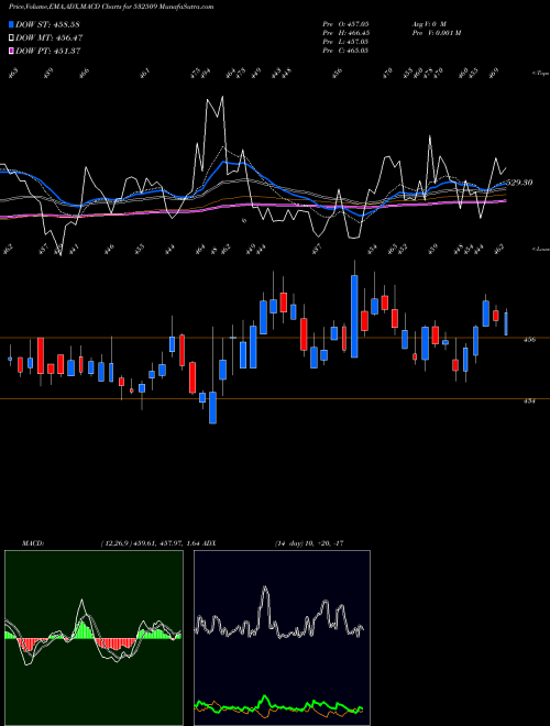 Munafa SUPRAJIT ENG (532509) stock tips, volume analysis, indicator analysis [intraday, positional] for today and tomorrow