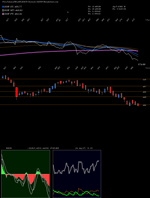 MACD charts various settings share 532509 SUPRAJIT ENG BSE Stock exchange 