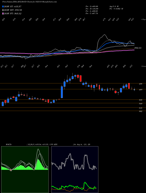 Munafa TVSELE (532513) stock tips, volume analysis, indicator analysis [intraday, positional] for today and tomorrow