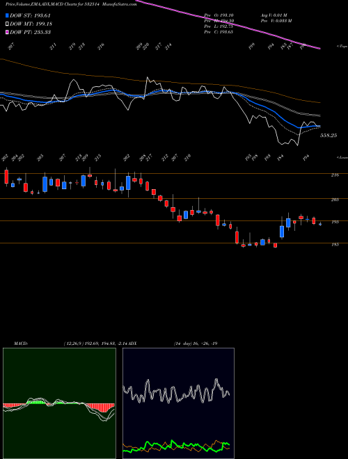 Munafa INDRA GAS (532514) stock tips, volume analysis, indicator analysis [intraday, positional] for today and tomorrow