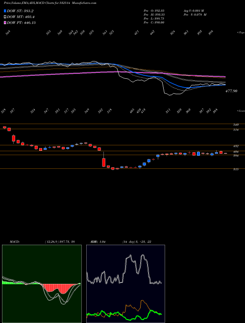 MACD charts various settings share 532514 INDRA GAS BSE Stock exchange 