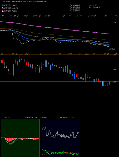 MACD charts various settings share 532515 TV TODAY BSE Stock exchange 
