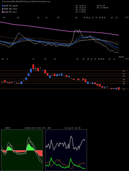 MACD charts various settings share 532521 PALRED BSE Stock exchange 