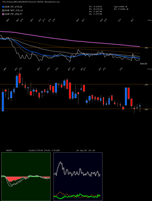 Munafa PETRONET LNG (532522) stock tips, volume analysis, indicator analysis [intraday, positional] for today and tomorrow
