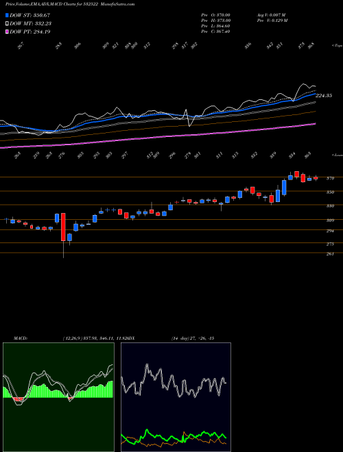 Munafa PETRONET LNG (532522) stock tips, volume analysis, indicator analysis [intraday, positional] for today and tomorrow