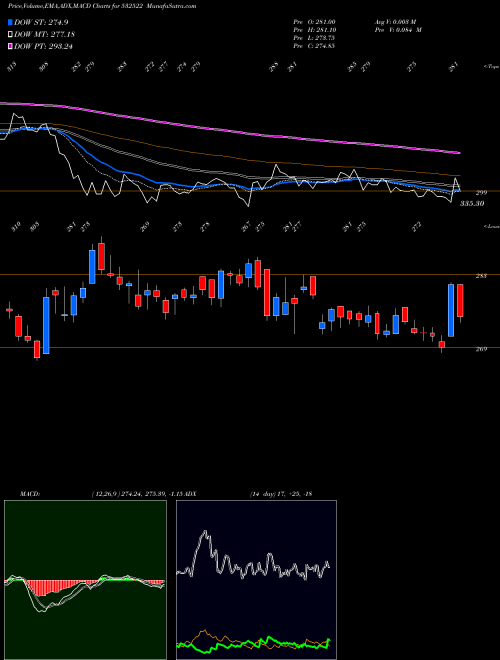 MACD charts various settings share 532522 PETRONET LNG BSE Stock exchange 