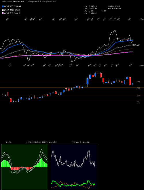 MACD charts various settings share 532523 BIOCON LTD. BSE Stock exchange 