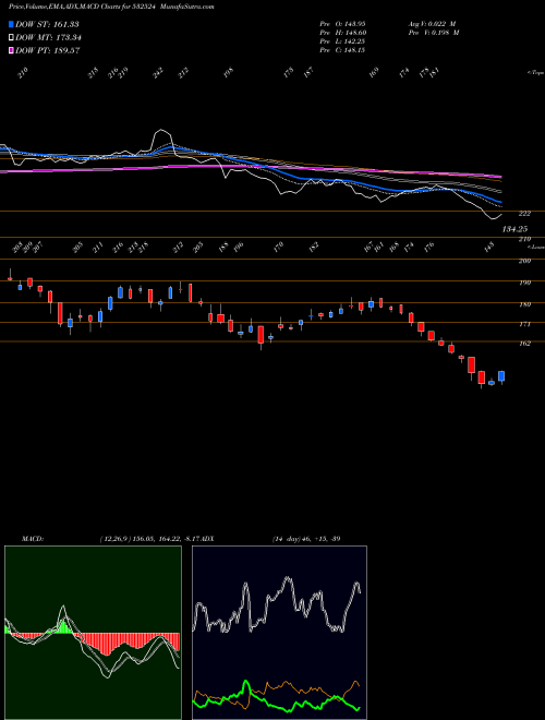 Munafa PTC INDIA (532524) stock tips, volume analysis, indicator analysis [intraday, positional] for today and tomorrow