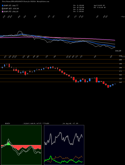 MACD charts various settings share 532524 PTC INDIA BSE Stock exchange 