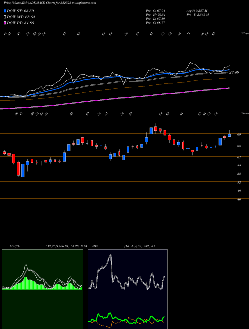 MACD charts various settings share 532525 BANK MAHA BSE Stock exchange 