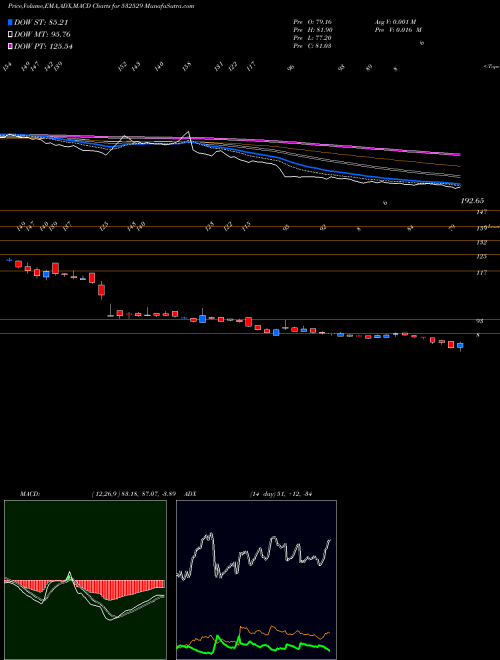 Munafa NDTV (532529) stock tips, volume analysis, indicator analysis [intraday, positional] for today and tomorrow