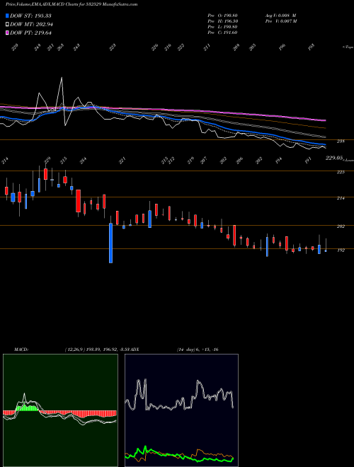 Munafa NDTV (532529) stock tips, volume analysis, indicator analysis [intraday, positional] for today and tomorrow