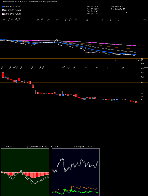 MACD charts various settings share 532529 NDTV BSE Stock exchange 