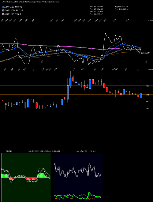 Munafa STAR (532531) stock tips, volume analysis, indicator analysis [intraday, positional] for today and tomorrow