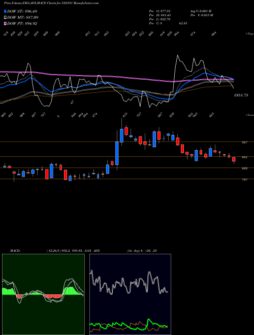 MACD charts various settings share 532531 STAR BSE Stock exchange 