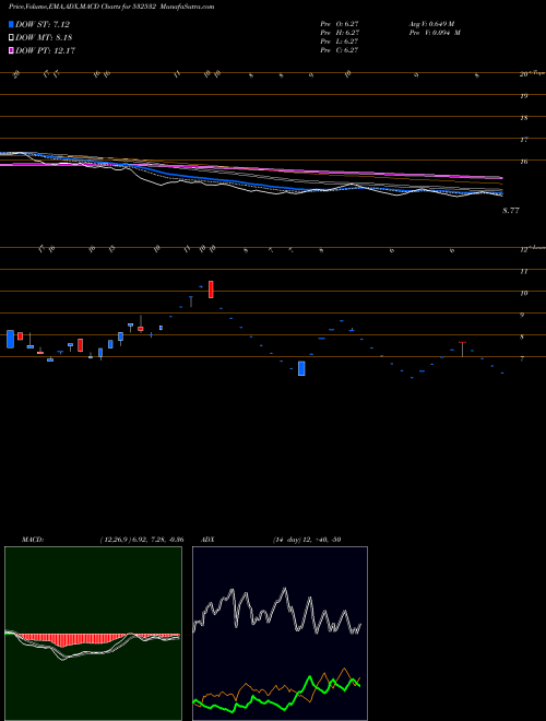 MACD charts various settings share 532532 JAIPRA BSE Stock exchange 