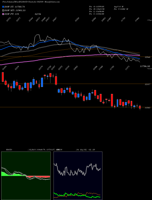 MACD charts various settings share 532538 ULTRATECH CM BSE Stock exchange 