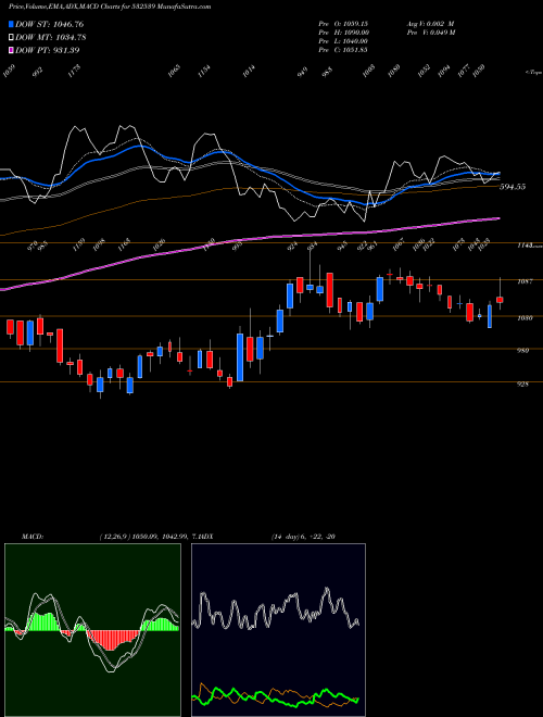 Munafa MINDA IND (532539) stock tips, volume analysis, indicator analysis [intraday, positional] for today and tomorrow